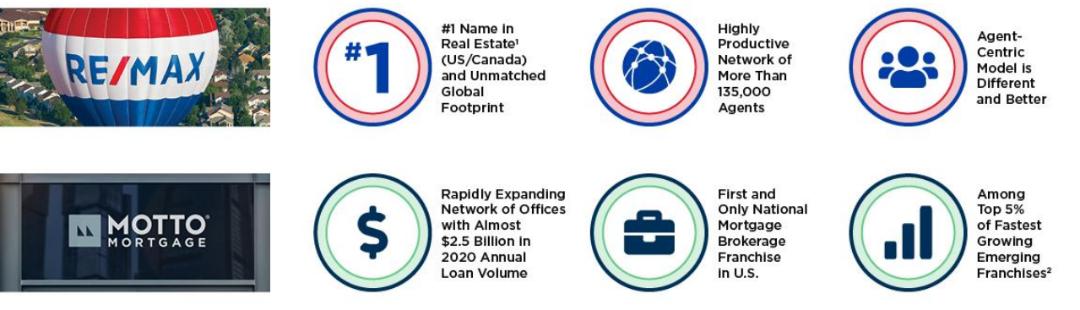 Canada) and unmatched global footprint. Graphic of circle with network lines. Highly productive network of more than 135,000 agents. Graphic of people. Agent centric model is different and better. Graphic of dollar sign. Rapidly expanding network of offices with almost $2.5 billion in 2020 annual loan volume. Graphic of briefcase. First and only national mortgage brokerage franchise in u.s. Graphic of bar chart. Among top 5% of the fastest growing emerging franchises. See footnote 2.